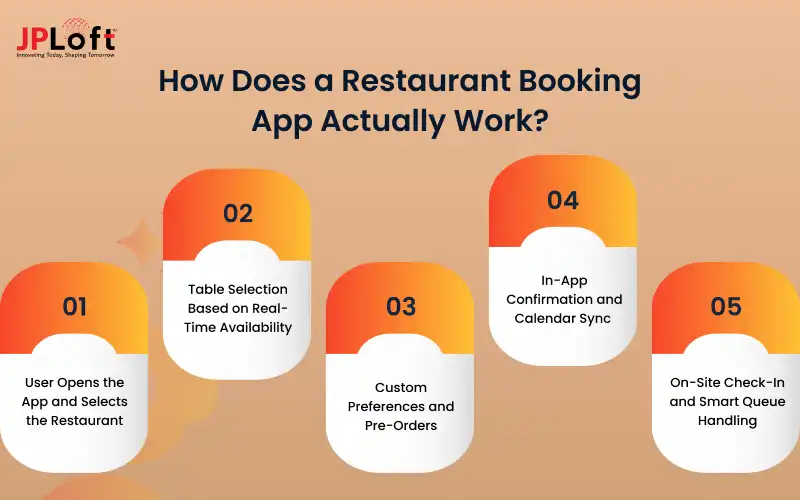 How Does a Restaurant Booking App Actually Work